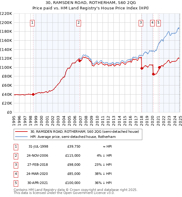 30, RAMSDEN ROAD, ROTHERHAM, S60 2QG: Price paid vs HM Land Registry's House Price Index