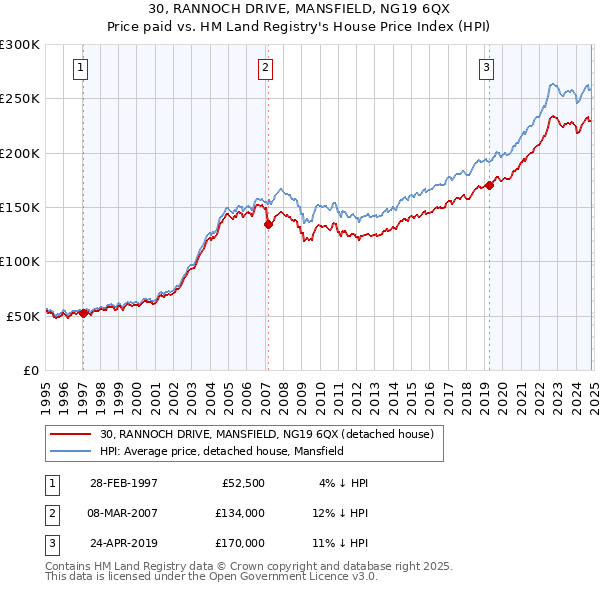 30, RANNOCH DRIVE, MANSFIELD, NG19 6QX: Price paid vs HM Land Registry's House Price Index