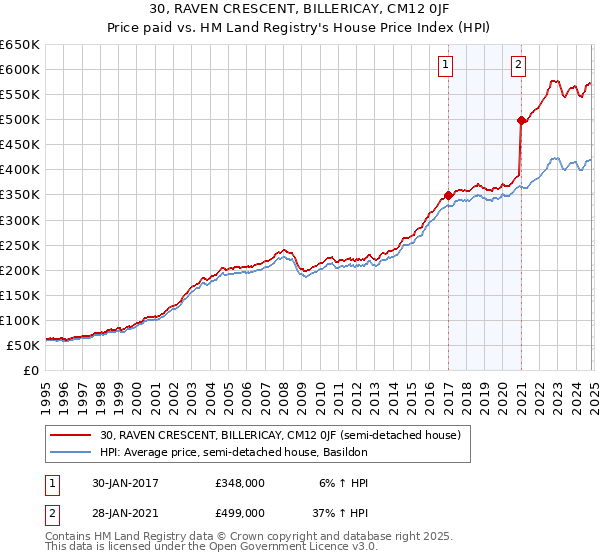 30, RAVEN CRESCENT, BILLERICAY, CM12 0JF: Price paid vs HM Land Registry's House Price Index