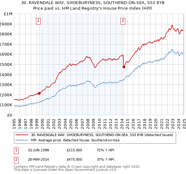 30, RAVENDALE WAY, SHOEBURYNESS, SOUTHEND-ON-SEA, SS3 8YB: Price paid vs HM Land Registry's House Price Index