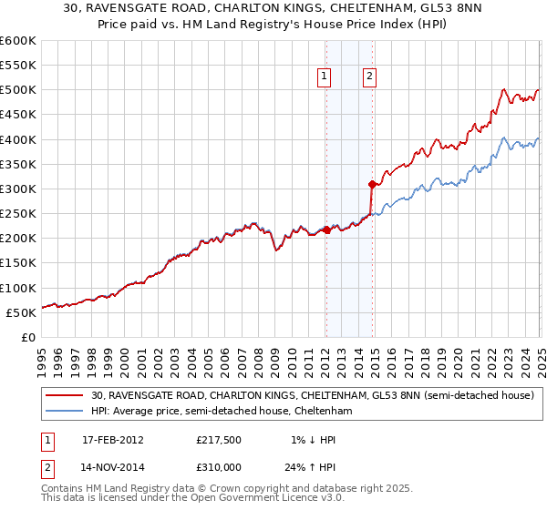 30, RAVENSGATE ROAD, CHARLTON KINGS, CHELTENHAM, GL53 8NN: Price paid vs HM Land Registry's House Price Index