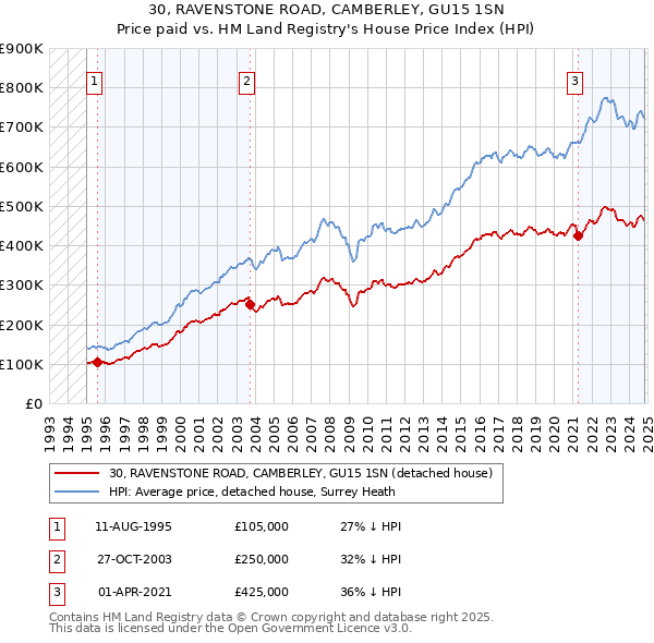 30, RAVENSTONE ROAD, CAMBERLEY, GU15 1SN: Price paid vs HM Land Registry's House Price Index