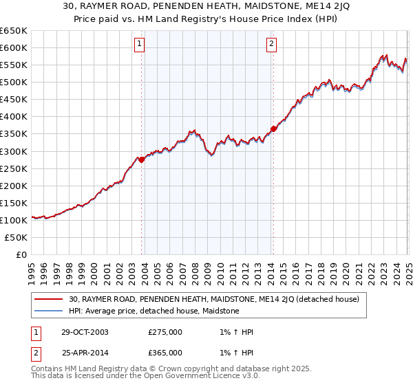 30, RAYMER ROAD, PENENDEN HEATH, MAIDSTONE, ME14 2JQ: Price paid vs HM Land Registry's House Price Index