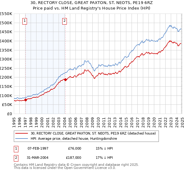 30, RECTORY CLOSE, GREAT PAXTON, ST. NEOTS, PE19 6RZ: Price paid vs HM Land Registry's House Price Index