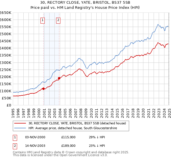 30, RECTORY CLOSE, YATE, BRISTOL, BS37 5SB: Price paid vs HM Land Registry's House Price Index