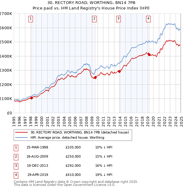 30, RECTORY ROAD, WORTHING, BN14 7PB: Price paid vs HM Land Registry's House Price Index