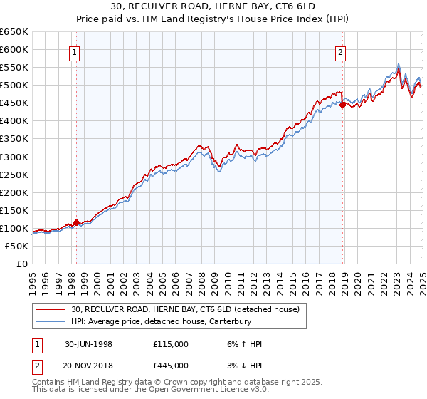 30, RECULVER ROAD, HERNE BAY, CT6 6LD: Price paid vs HM Land Registry's House Price Index