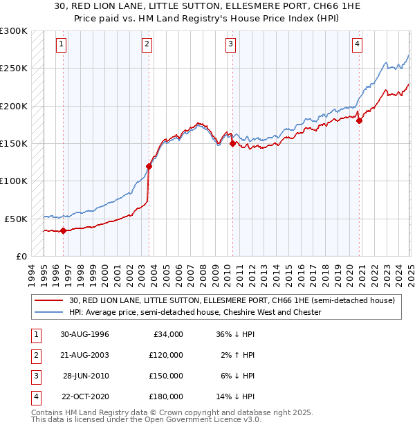 30, RED LION LANE, LITTLE SUTTON, ELLESMERE PORT, CH66 1HE: Price paid vs HM Land Registry's House Price Index