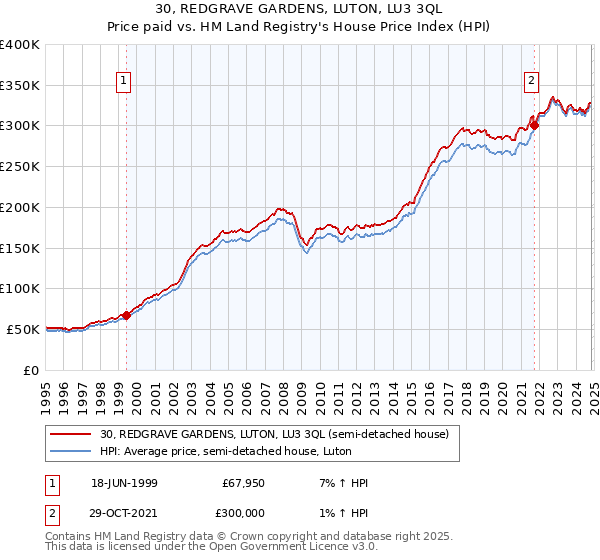 30, REDGRAVE GARDENS, LUTON, LU3 3QL: Price paid vs HM Land Registry's House Price Index