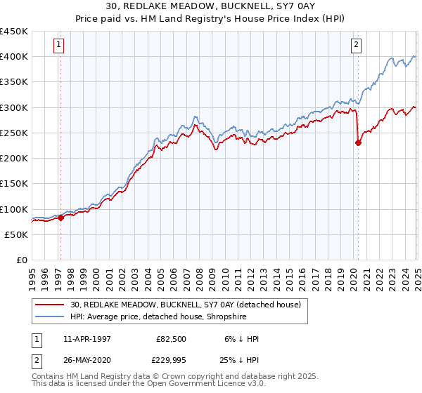 30, REDLAKE MEADOW, BUCKNELL, SY7 0AY: Price paid vs HM Land Registry's House Price Index