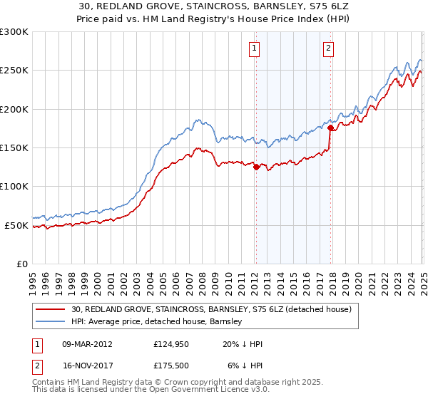 30, REDLAND GROVE, STAINCROSS, BARNSLEY, S75 6LZ: Price paid vs HM Land Registry's House Price Index