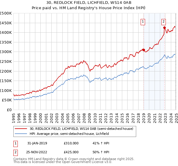 30, REDLOCK FIELD, LICHFIELD, WS14 0AB: Price paid vs HM Land Registry's House Price Index