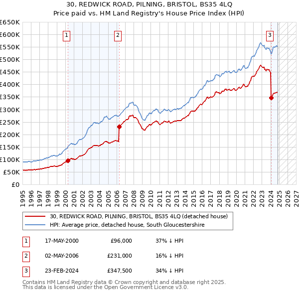 30, REDWICK ROAD, PILNING, BRISTOL, BS35 4LQ: Price paid vs HM Land Registry's House Price Index