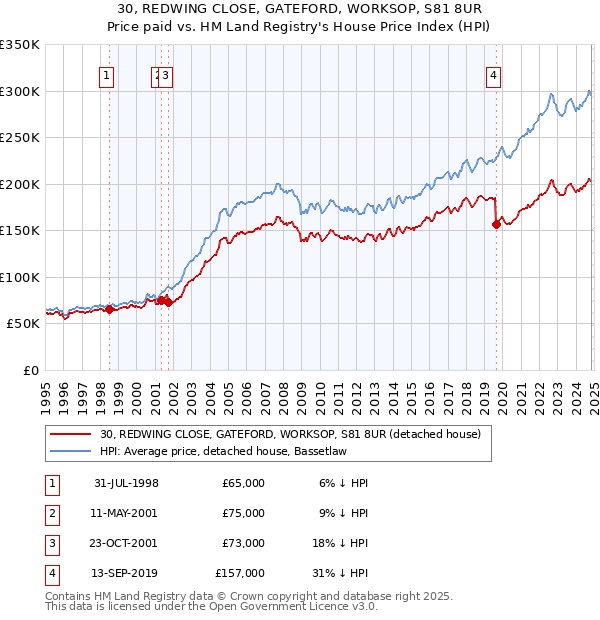 30, REDWING CLOSE, GATEFORD, WORKSOP, S81 8UR: Price paid vs HM Land Registry's House Price Index