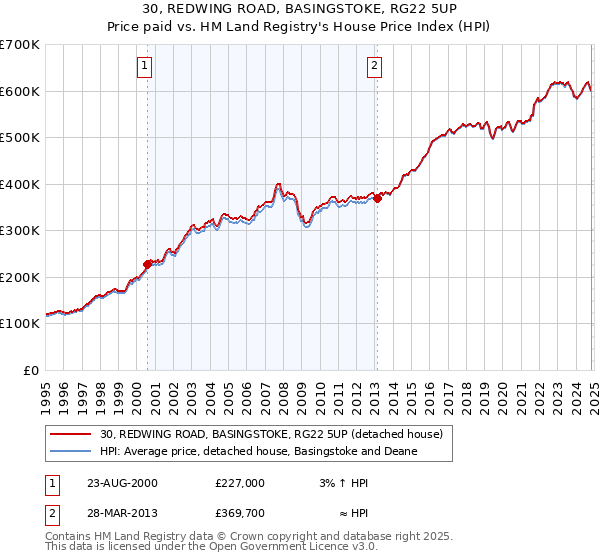 30, REDWING ROAD, BASINGSTOKE, RG22 5UP: Price paid vs HM Land Registry's House Price Index