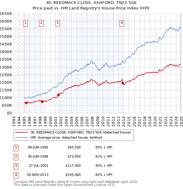 30, REEDMACE CLOSE, ASHFORD, TN23 5GE: Price paid vs HM Land Registry's House Price Index