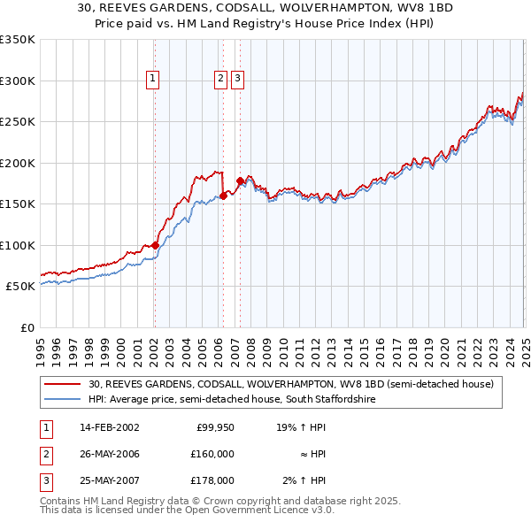 30, REEVES GARDENS, CODSALL, WOLVERHAMPTON, WV8 1BD: Price paid vs HM Land Registry's House Price Index