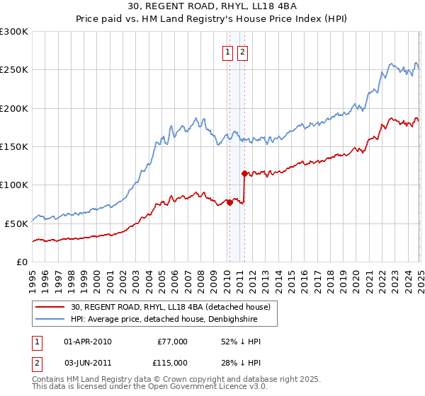 30, REGENT ROAD, RHYL, LL18 4BA: Price paid vs HM Land Registry's House Price Index