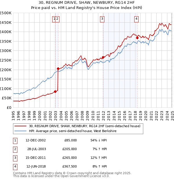 30, REGNUM DRIVE, SHAW, NEWBURY, RG14 2HF: Price paid vs HM Land Registry's House Price Index