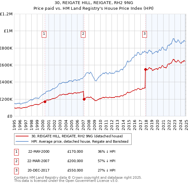 30, REIGATE HILL, REIGATE, RH2 9NG: Price paid vs HM Land Registry's House Price Index