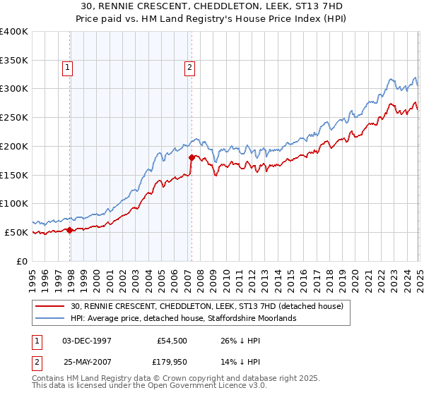 30, RENNIE CRESCENT, CHEDDLETON, LEEK, ST13 7HD: Price paid vs HM Land Registry's House Price Index