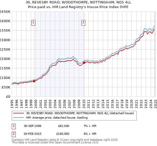 30, REVESBY ROAD, WOODTHORPE, NOTTINGHAM, NG5 4LL: Price paid vs HM Land Registry's House Price Index