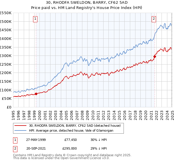 30, RHODFA SWELDON, BARRY, CF62 5AD: Price paid vs HM Land Registry's House Price Index