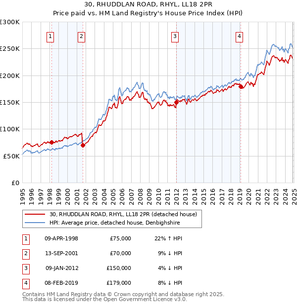 30, RHUDDLAN ROAD, RHYL, LL18 2PR: Price paid vs HM Land Registry's House Price Index