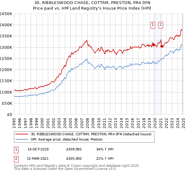 30, RIBBLESWOOD CHASE, COTTAM, PRESTON, PR4 0FN: Price paid vs HM Land Registry's House Price Index