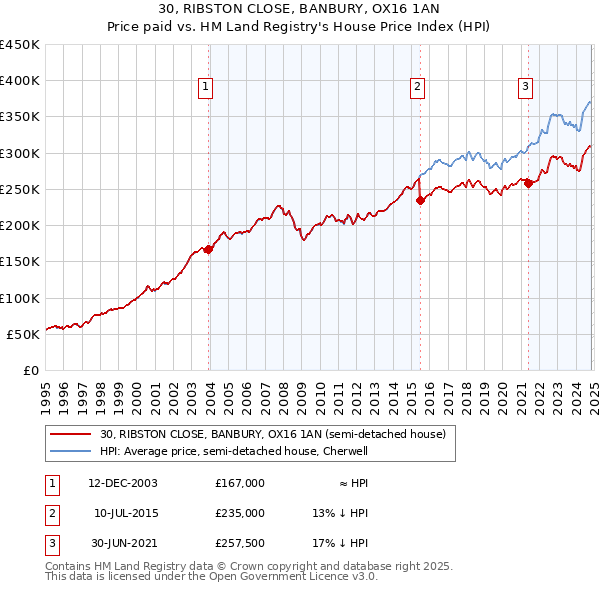 30, RIBSTON CLOSE, BANBURY, OX16 1AN: Price paid vs HM Land Registry's House Price Index