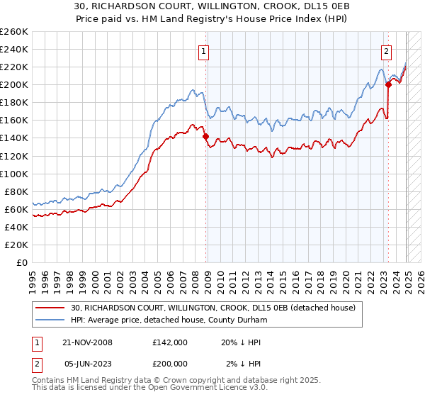 30, RICHARDSON COURT, WILLINGTON, CROOK, DL15 0EB: Price paid vs HM Land Registry's House Price Index