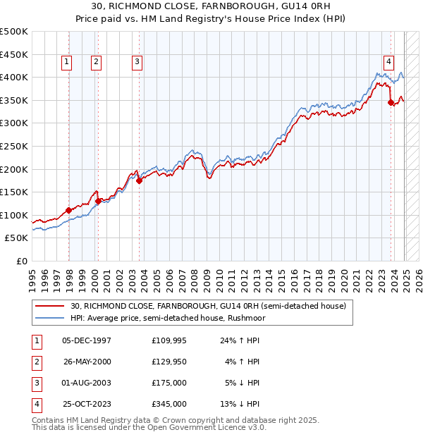 30, RICHMOND CLOSE, FARNBOROUGH, GU14 0RH: Price paid vs HM Land Registry's House Price Index