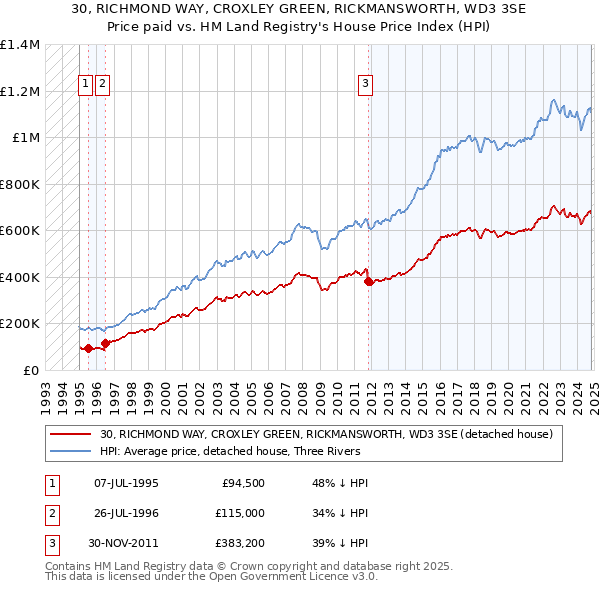 30, RICHMOND WAY, CROXLEY GREEN, RICKMANSWORTH, WD3 3SE: Price paid vs HM Land Registry's House Price Index