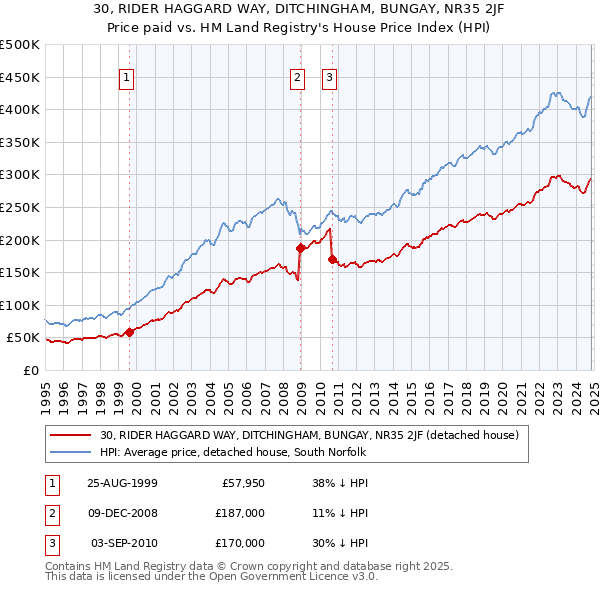 30, RIDER HAGGARD WAY, DITCHINGHAM, BUNGAY, NR35 2JF: Price paid vs HM Land Registry's House Price Index