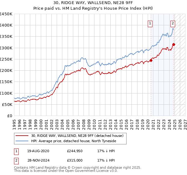 30, RIDGE WAY, WALLSEND, NE28 9FF: Price paid vs HM Land Registry's House Price Index