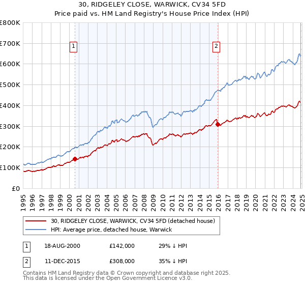 30, RIDGELEY CLOSE, WARWICK, CV34 5FD: Price paid vs HM Land Registry's House Price Index