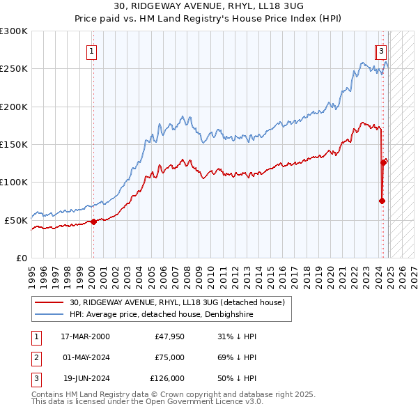 30, RIDGEWAY AVENUE, RHYL, LL18 3UG: Price paid vs HM Land Registry's House Price Index