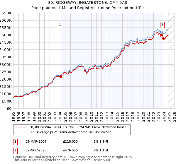 30, RIDGEWAY, INGATESTONE, CM4 9AS: Price paid vs HM Land Registry's House Price Index