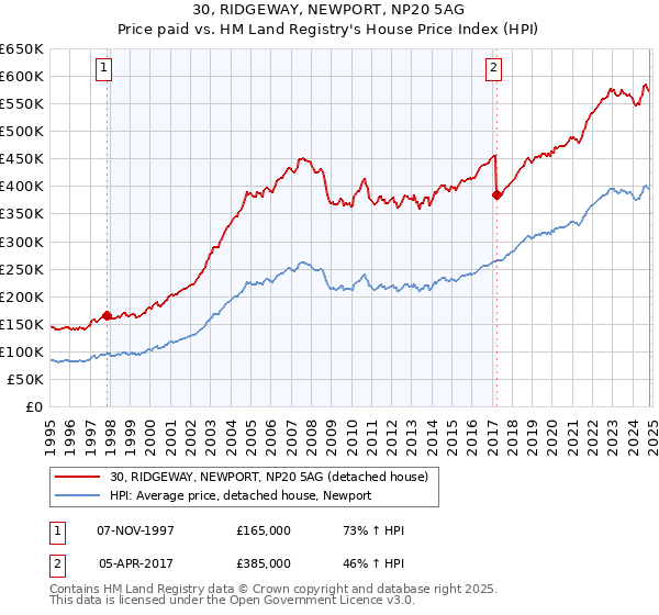 30, RIDGEWAY, NEWPORT, NP20 5AG: Price paid vs HM Land Registry's House Price Index