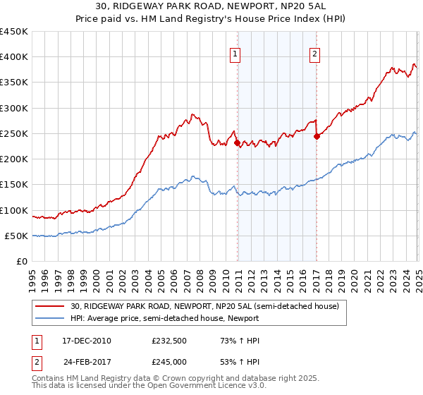 30, RIDGEWAY PARK ROAD, NEWPORT, NP20 5AL: Price paid vs HM Land Registry's House Price Index