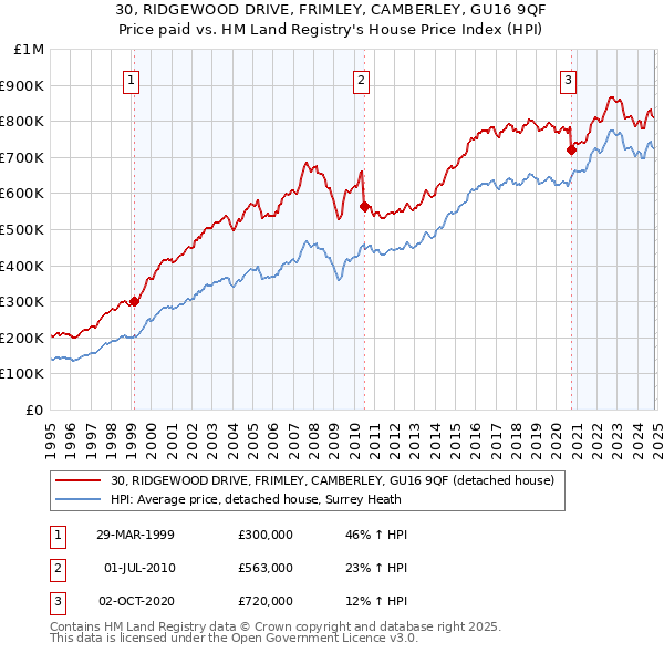 30, RIDGEWOOD DRIVE, FRIMLEY, CAMBERLEY, GU16 9QF: Price paid vs HM Land Registry's House Price Index