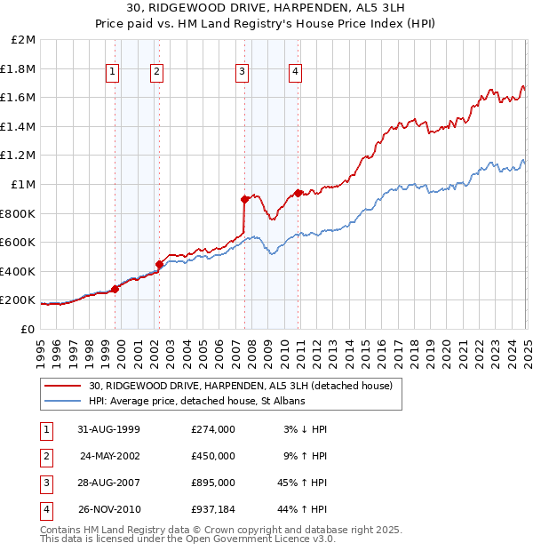 30, RIDGEWOOD DRIVE, HARPENDEN, AL5 3LH: Price paid vs HM Land Registry's House Price Index