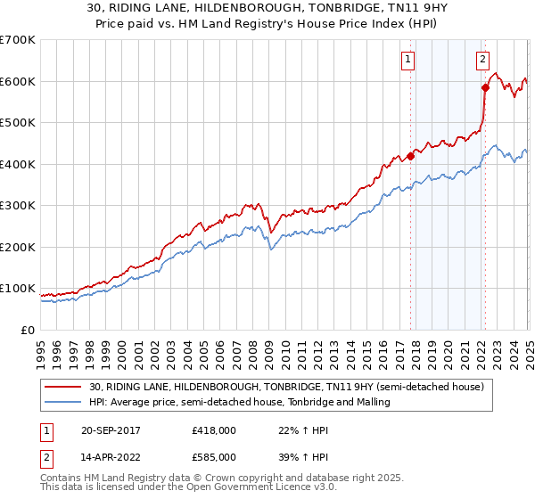 30, RIDING LANE, HILDENBOROUGH, TONBRIDGE, TN11 9HY: Price paid vs HM Land Registry's House Price Index