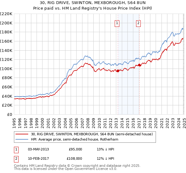 30, RIG DRIVE, SWINTON, MEXBOROUGH, S64 8UN: Price paid vs HM Land Registry's House Price Index