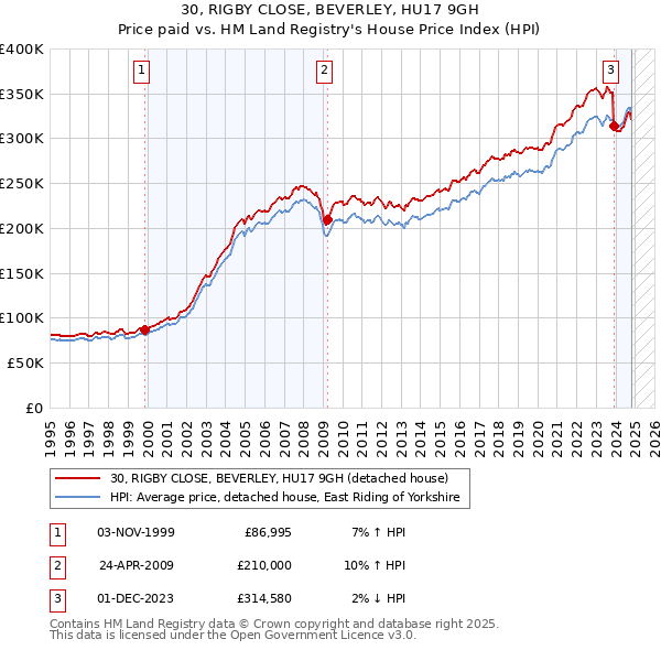 30, RIGBY CLOSE, BEVERLEY, HU17 9GH: Price paid vs HM Land Registry's House Price Index