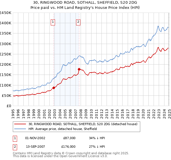 30, RINGWOOD ROAD, SOTHALL, SHEFFIELD, S20 2DG: Price paid vs HM Land Registry's House Price Index