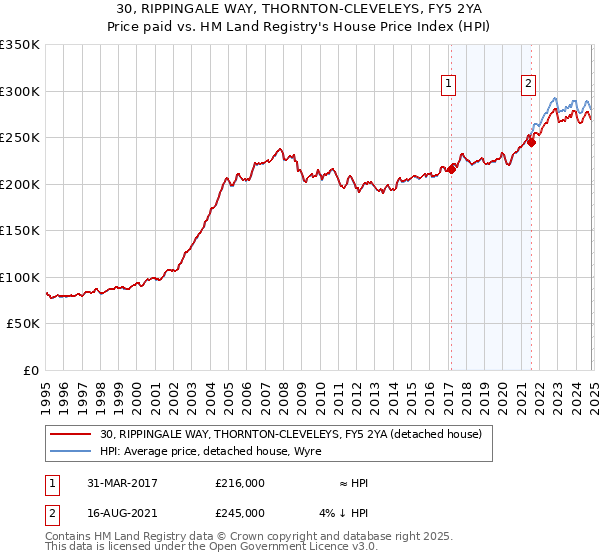 30, RIPPINGALE WAY, THORNTON-CLEVELEYS, FY5 2YA: Price paid vs HM Land Registry's House Price Index