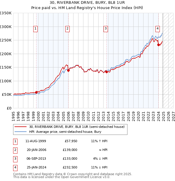 30, RIVERBANK DRIVE, BURY, BL8 1UR: Price paid vs HM Land Registry's House Price Index