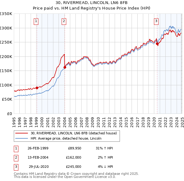 30, RIVERMEAD, LINCOLN, LN6 8FB: Price paid vs HM Land Registry's House Price Index