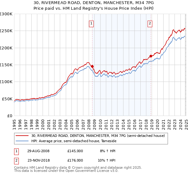 30, RIVERMEAD ROAD, DENTON, MANCHESTER, M34 7PG: Price paid vs HM Land Registry's House Price Index